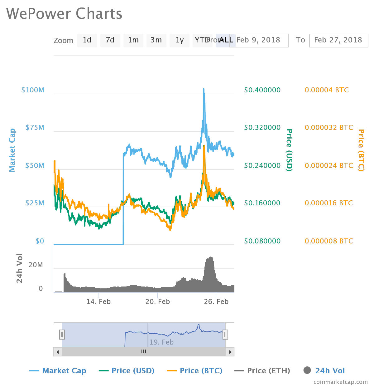 Wepower Chart