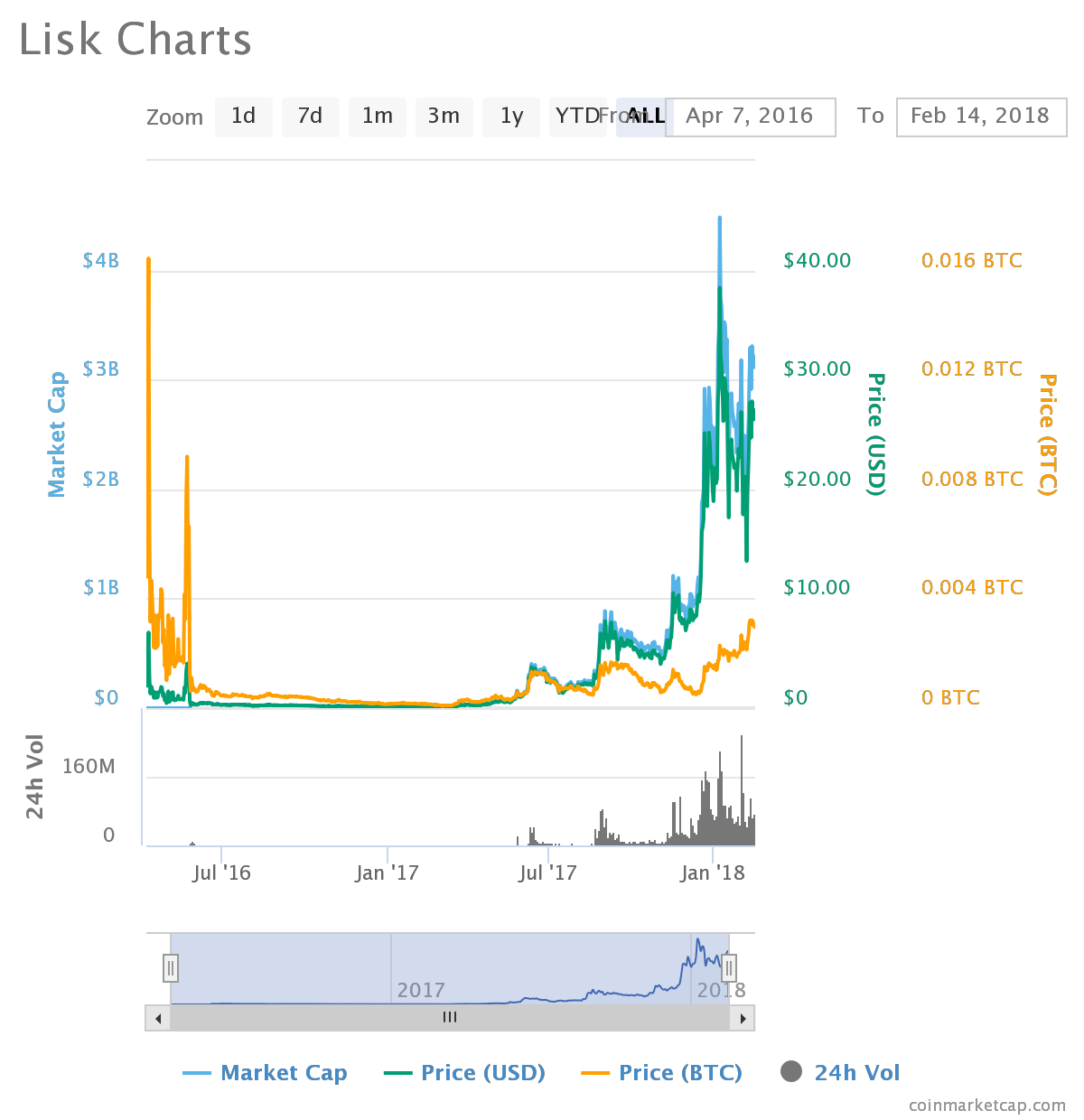 Lisk