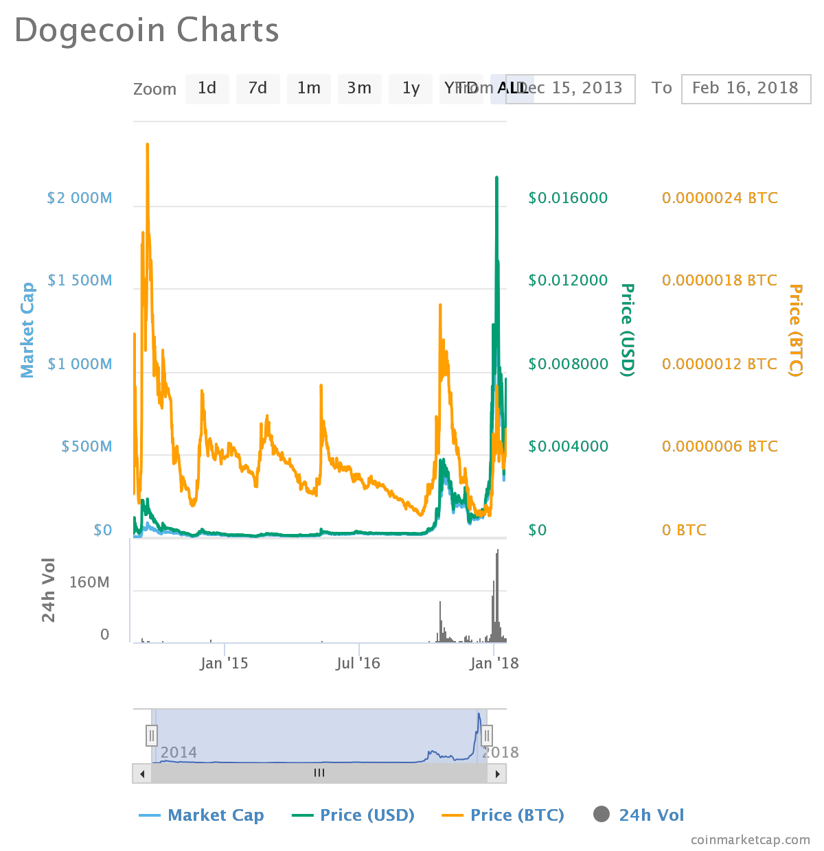 Dogecoin (DOGE): Dogecoin is Trending Up