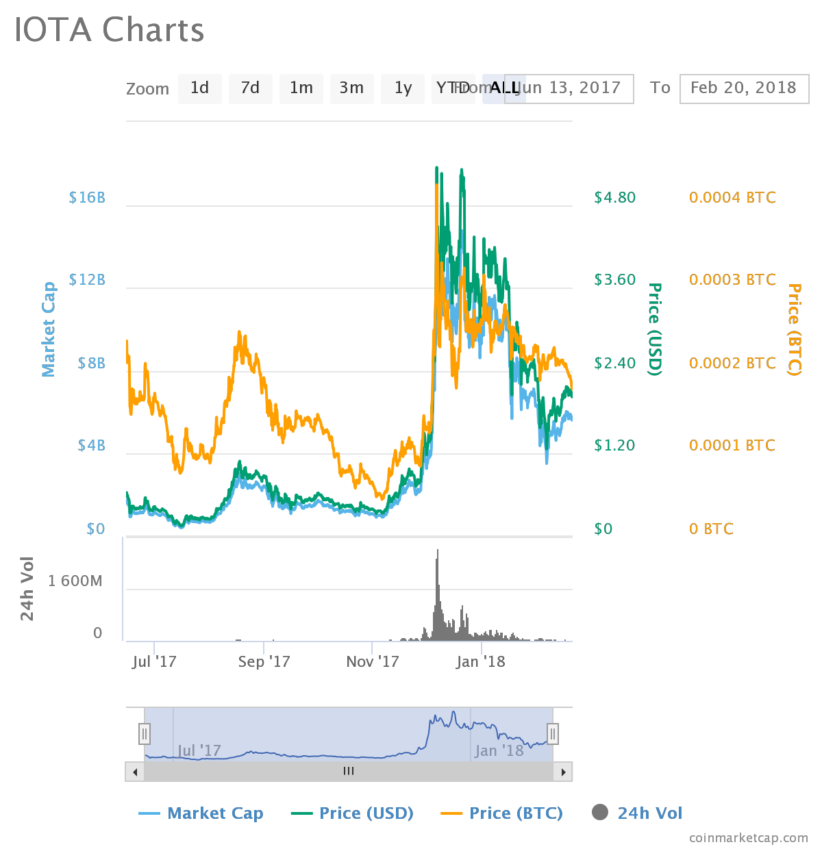 Iota Btc Chart