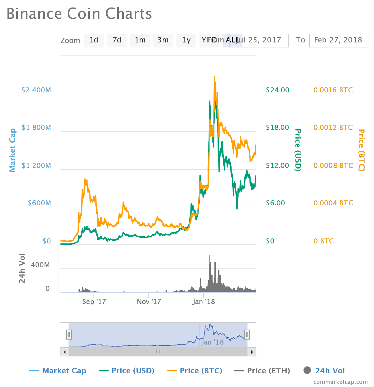 Binance Coin (BNB): The Upcoming March Burn