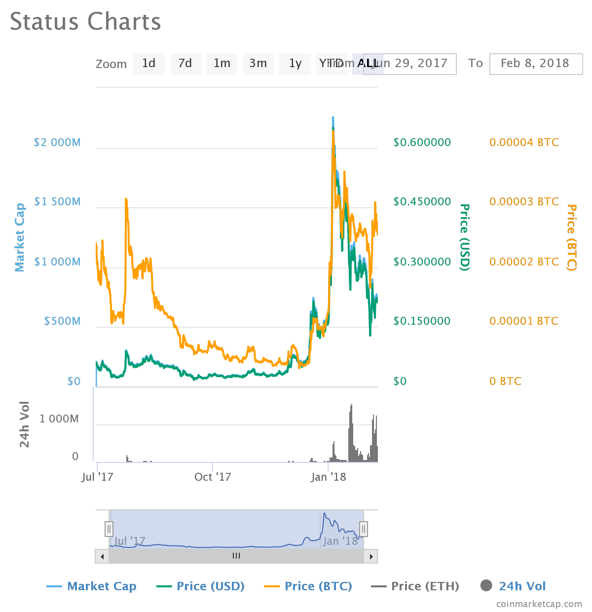 Status (SNT): A “Small” Coin Talk