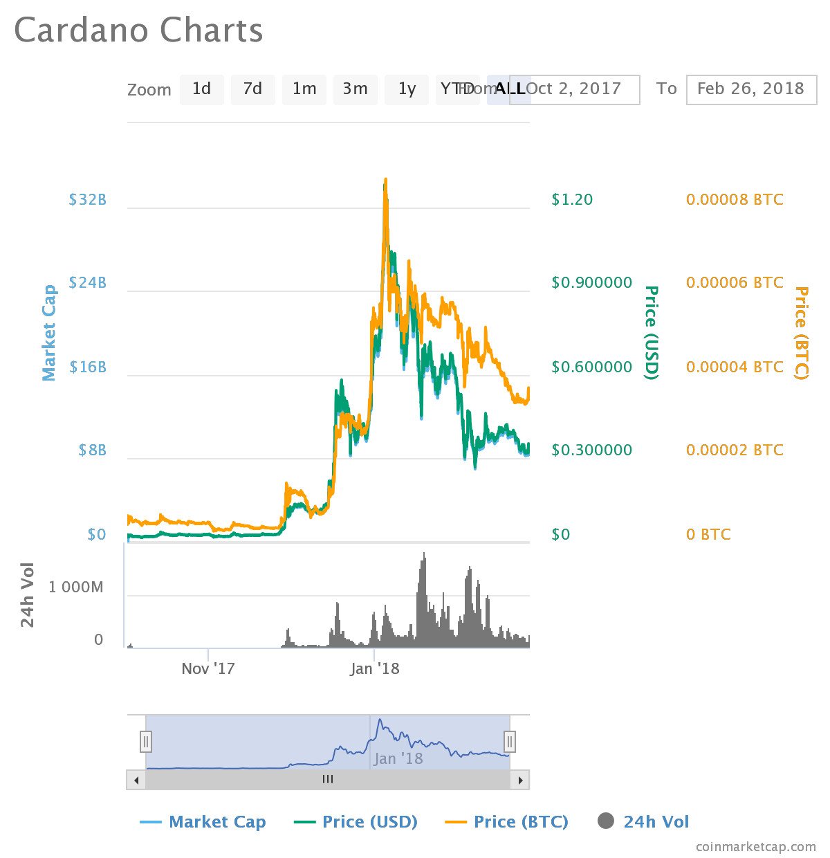 is it better to buy cardano with ether or bitcoin