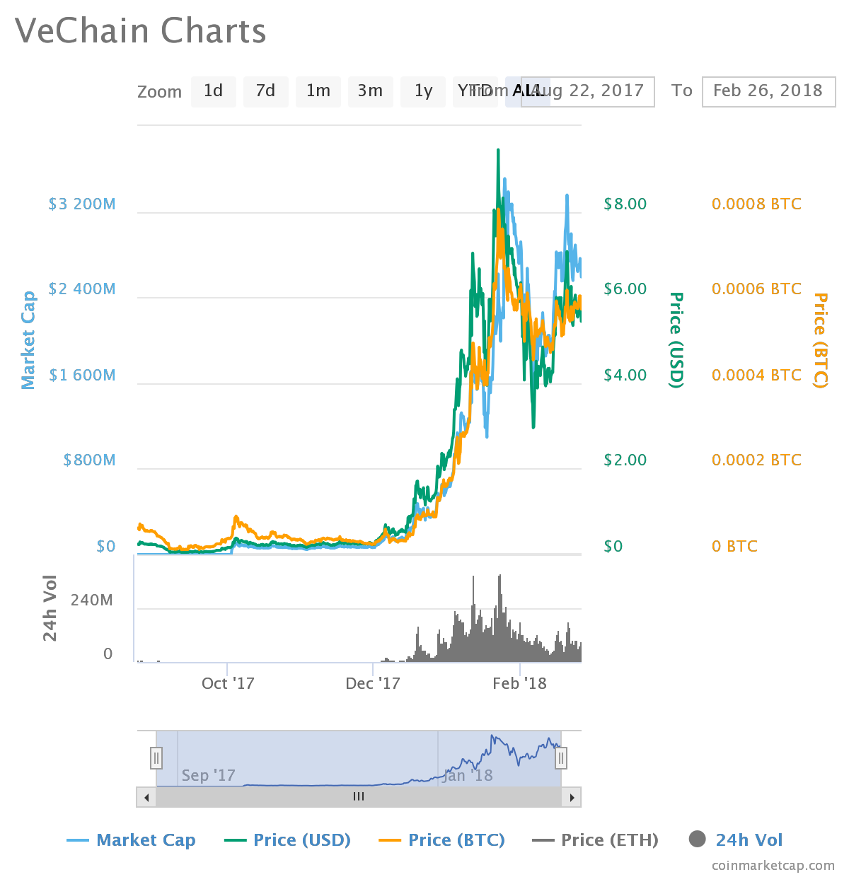 crypto vechain price