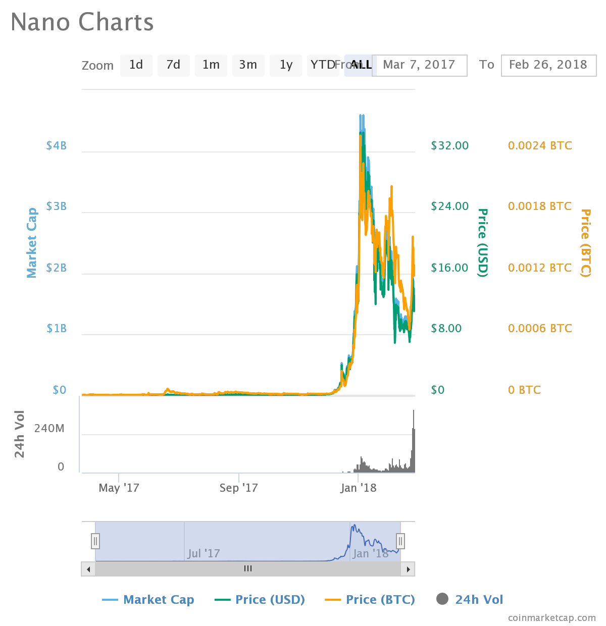 Nano