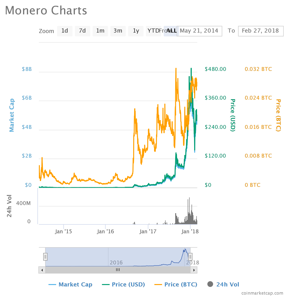 Monero Cryptocurrency Chart