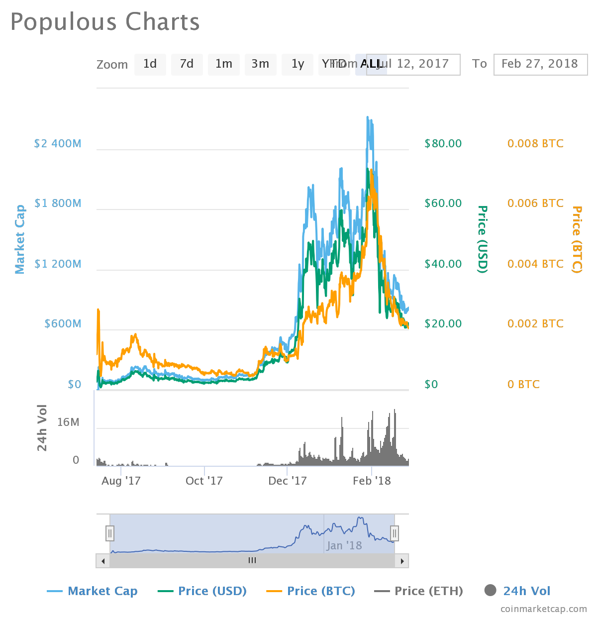 Populous