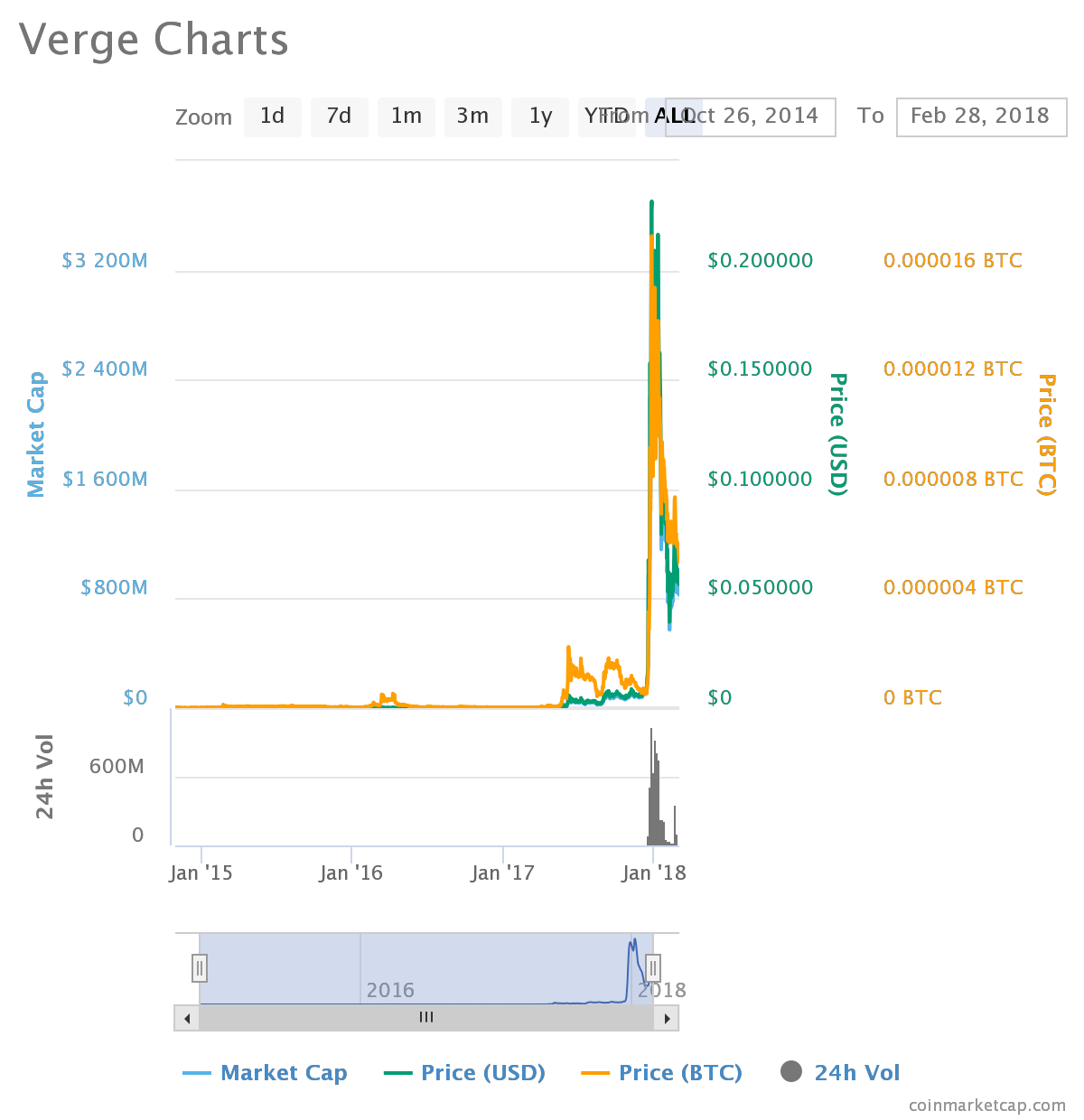 Verge