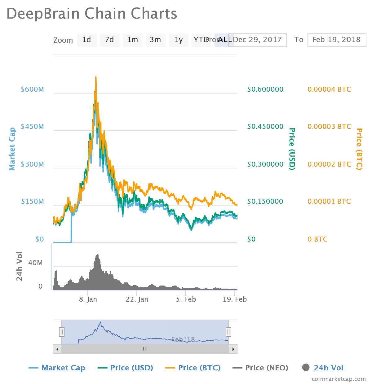 DeepBrain Chain