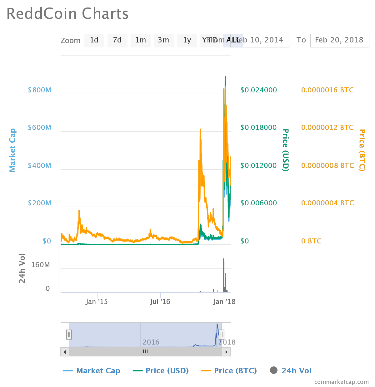 ReddCoin