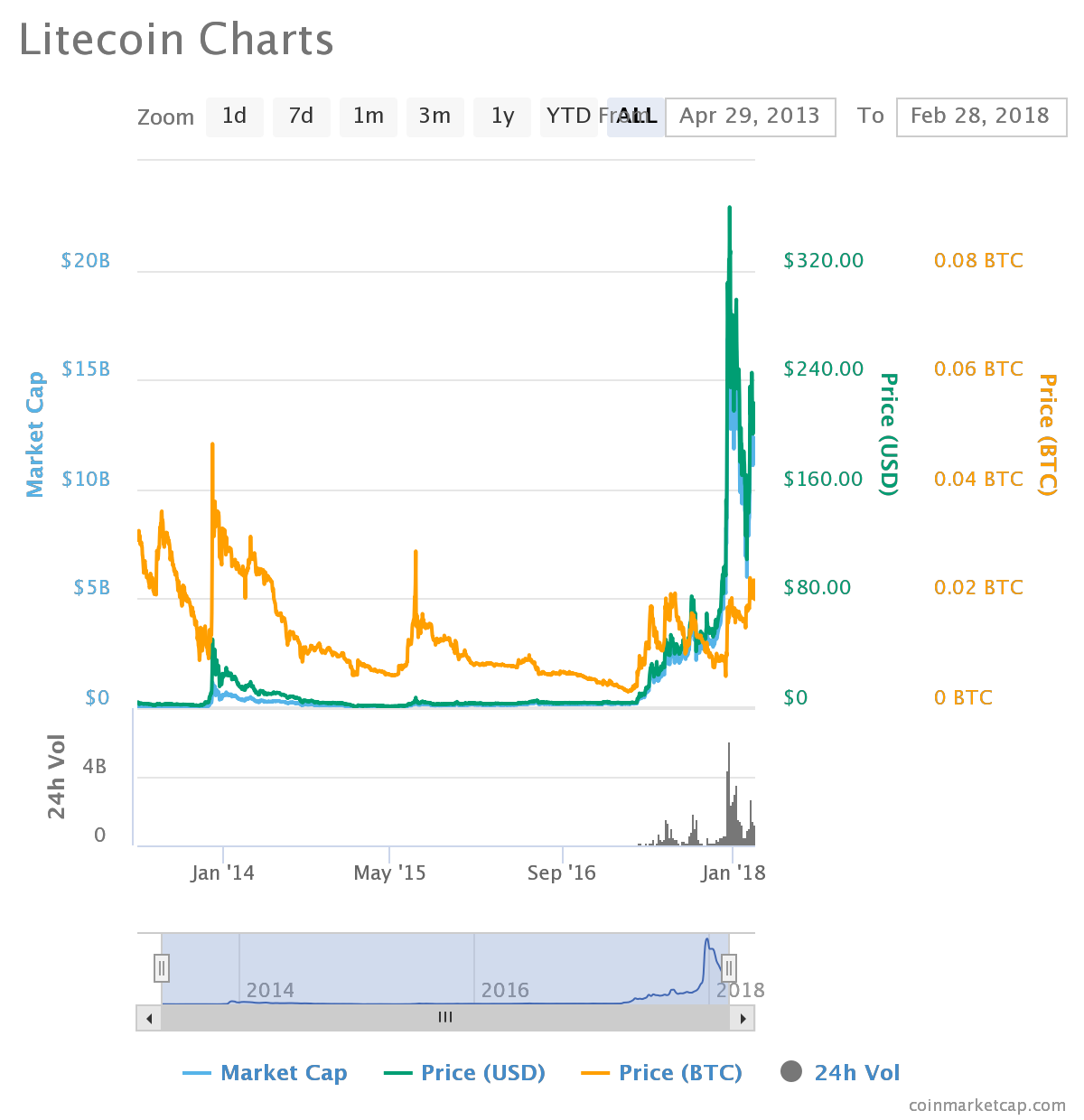 Litecoin Hourly Chart