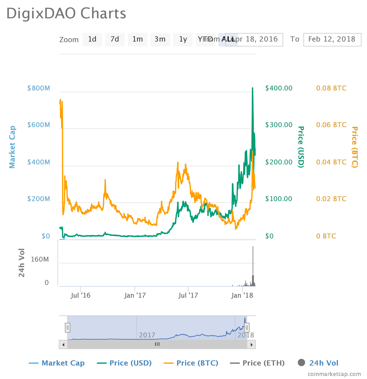 Electroneum Difficulty Chart