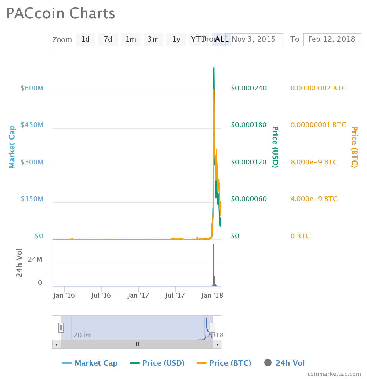 PACcoin (PAC): What on Earth is PAC?