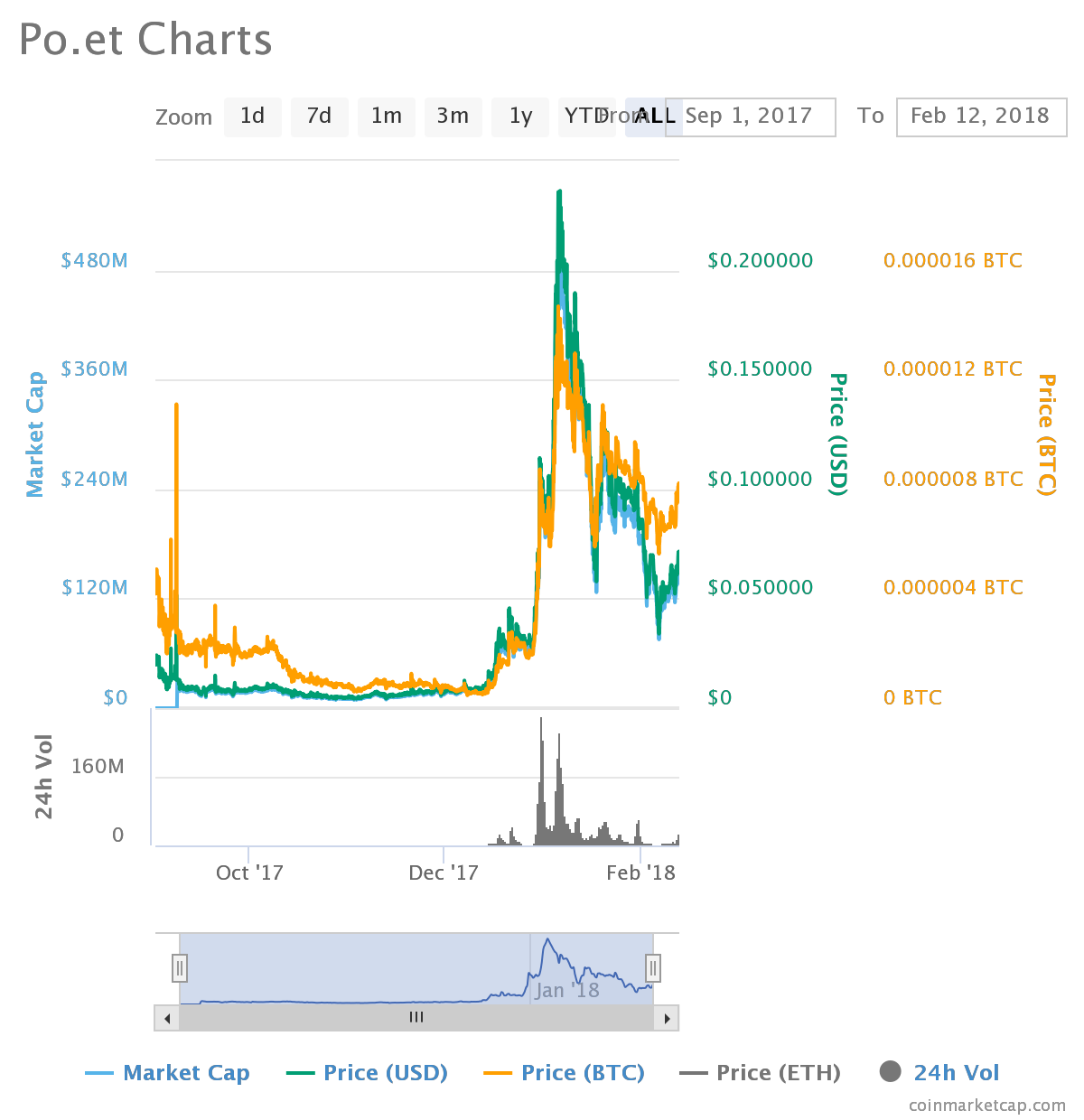 should i buy poe crypto