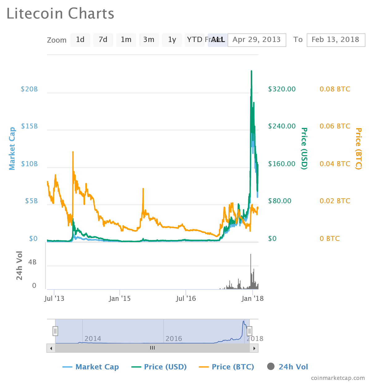 Litecoin (LTC) – The Silver to Bitcoin’s Gold – From Halving Event to Block Reward to Price Impact