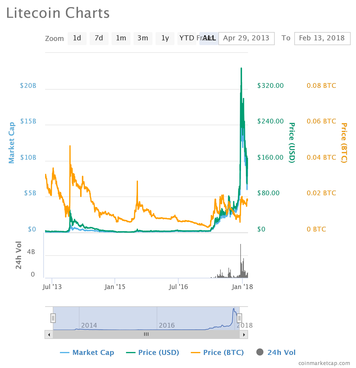 Litecoin