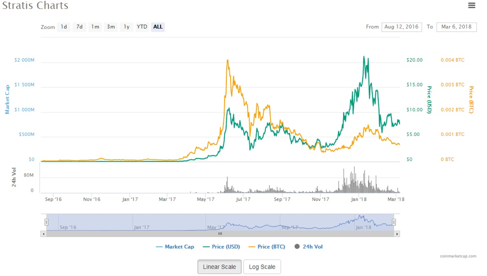 Stratis Price Chart