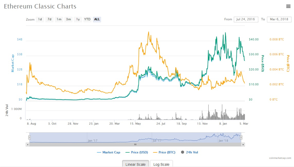 Callisto Clo Airdrop For Ethereum Classic Etc Holders