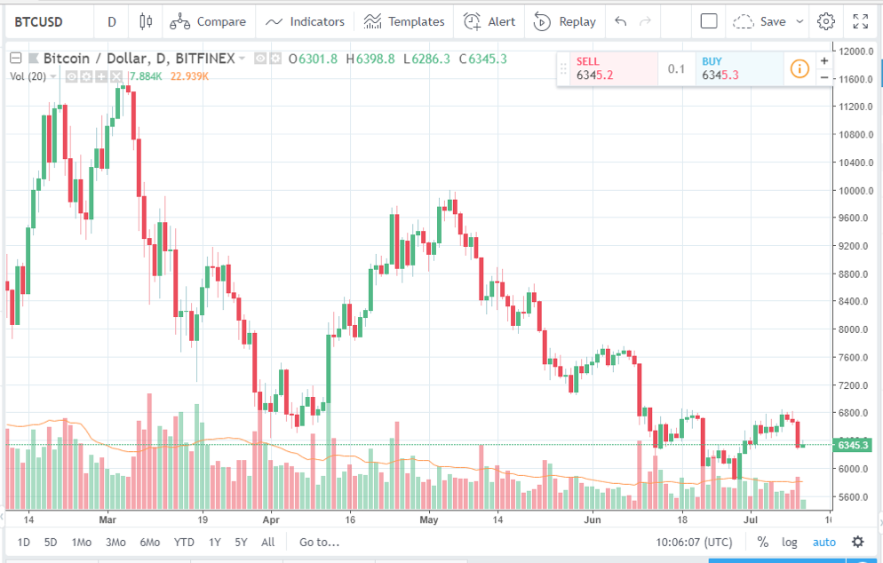 Bitcoin, Bitcoin Cash Price Analysis: What's Happening ...