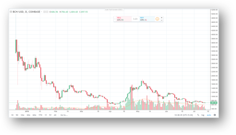 Bitcoin, Bitcoin Cash Price Analysis: What's the Current ...