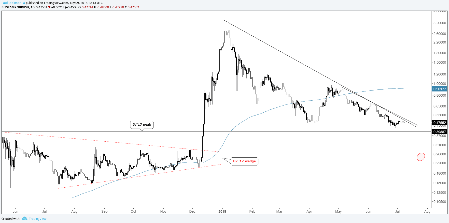 XRP USD