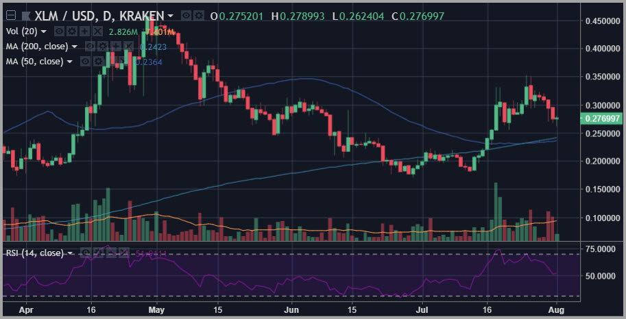 2018.07.30.XLM LearnCrypto Powered By Wyckoff SMI 2024