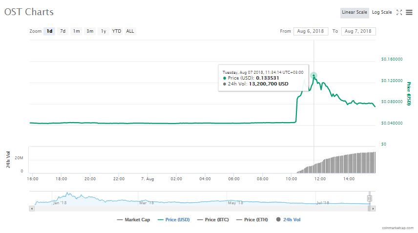 Ost coinmarket cryptocurrency by market cap