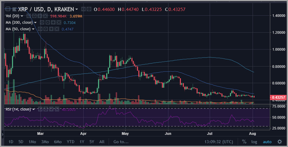 XRP Bitcoin Cash (BCH) Price Analysis — Fourth Time’s a Charm? - The