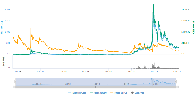 litecoin market cap charts