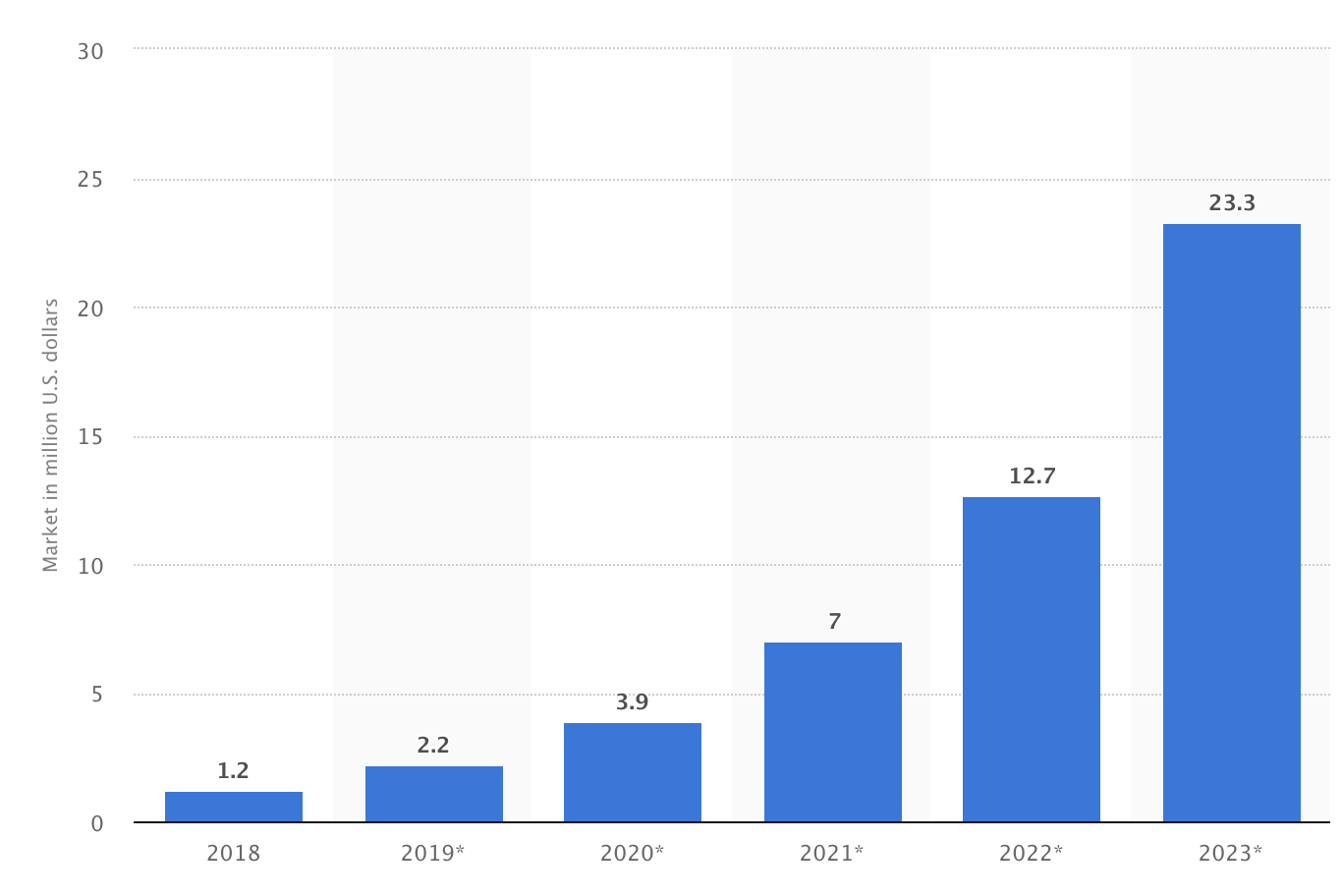 Blockchain market