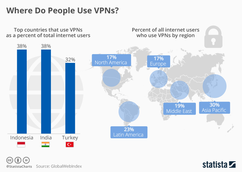 VPN