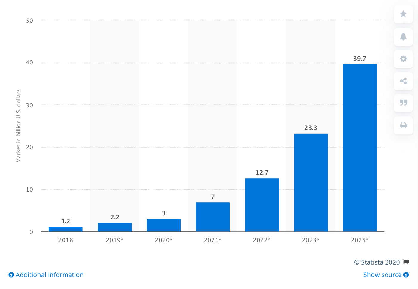 Size of the blockchain market