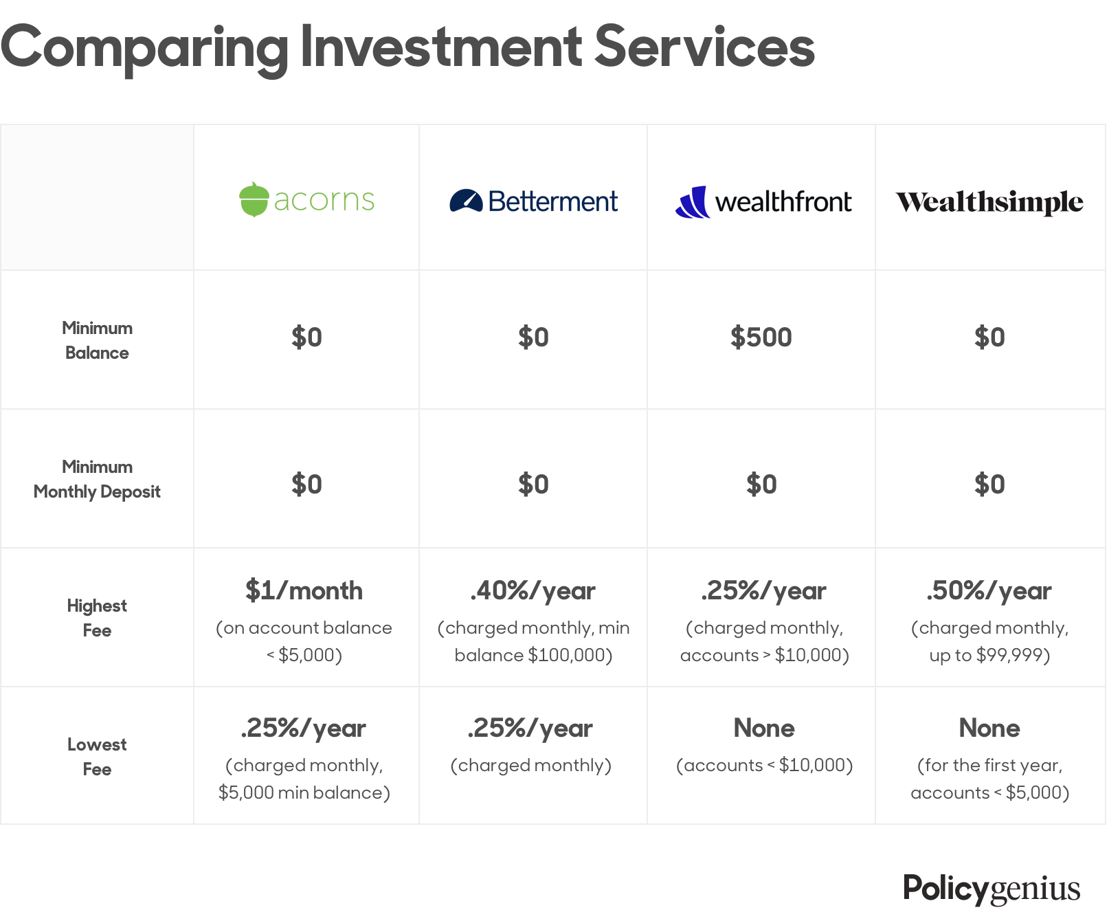 Comparing Investment