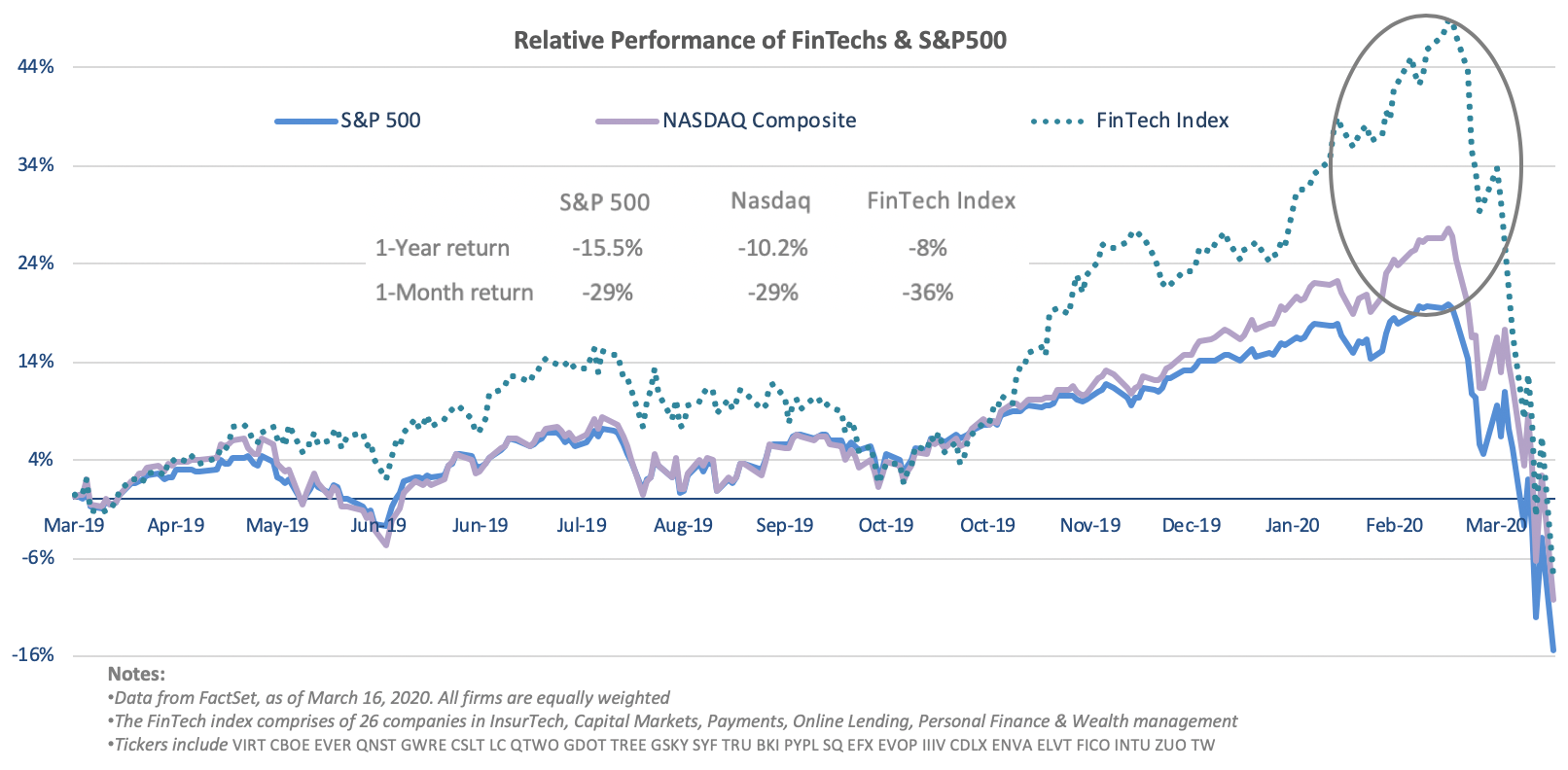 Performance of FinTechs