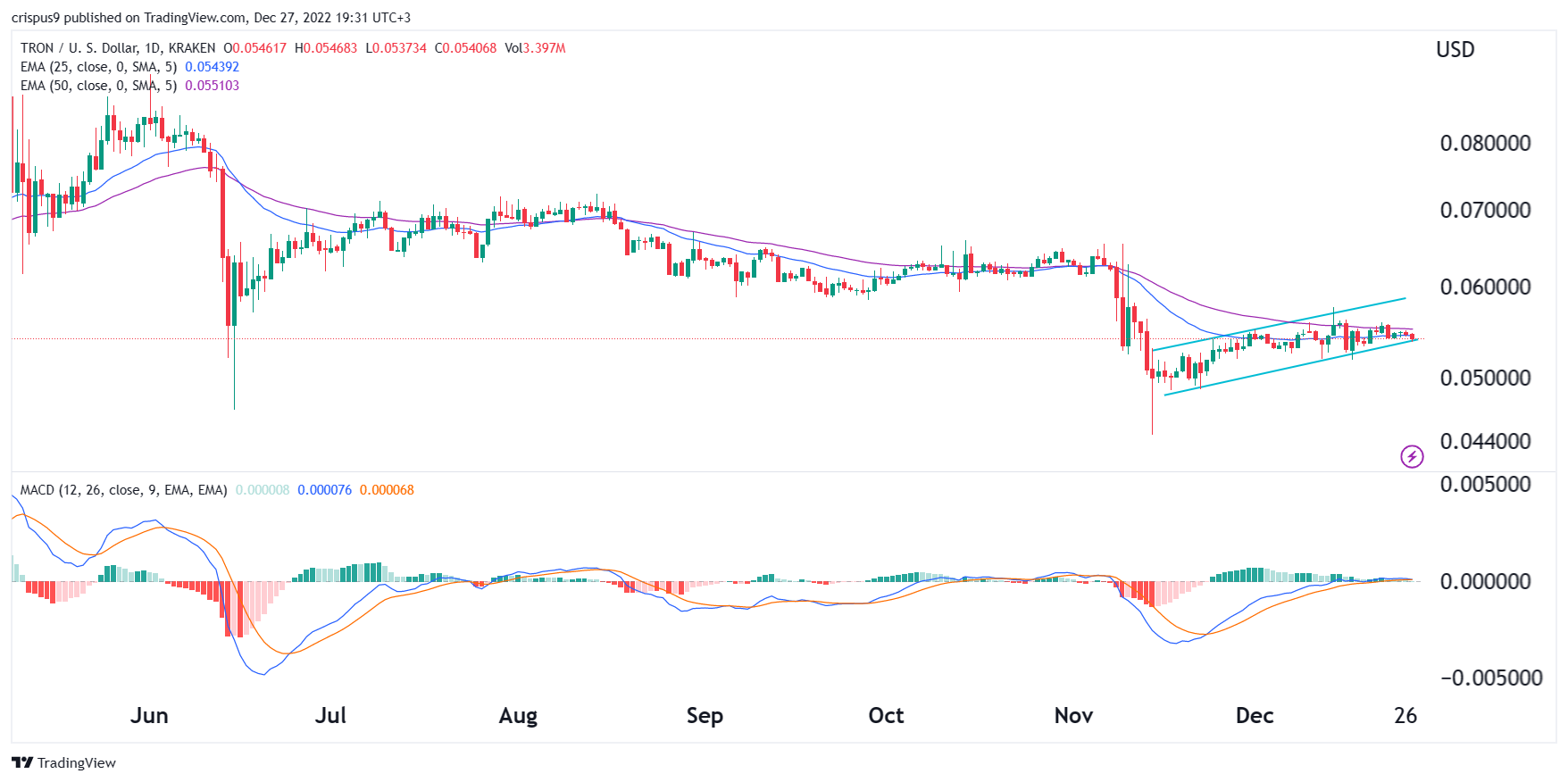 tron price