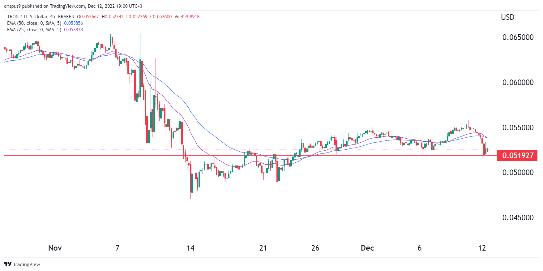 Tron Price