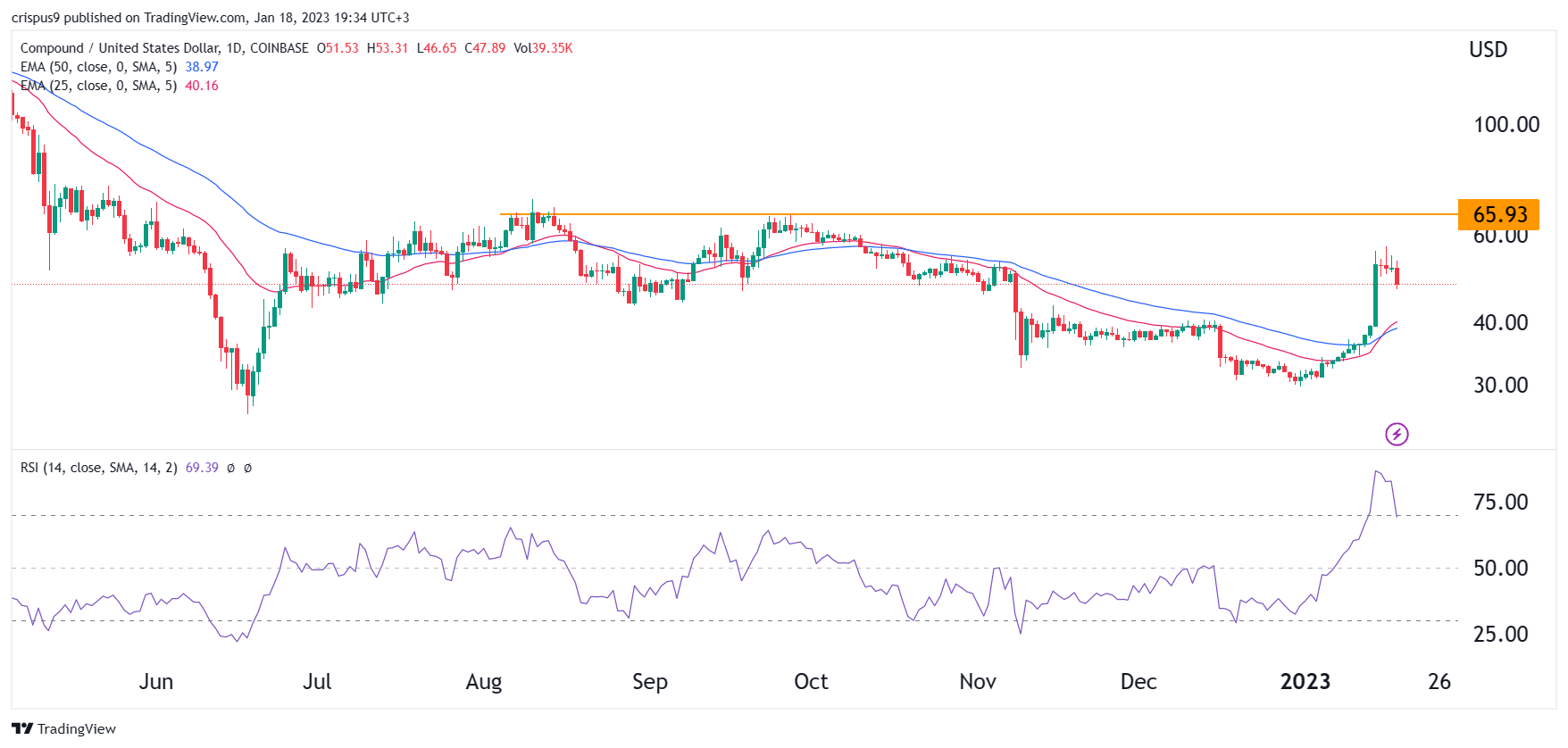 Compound Price