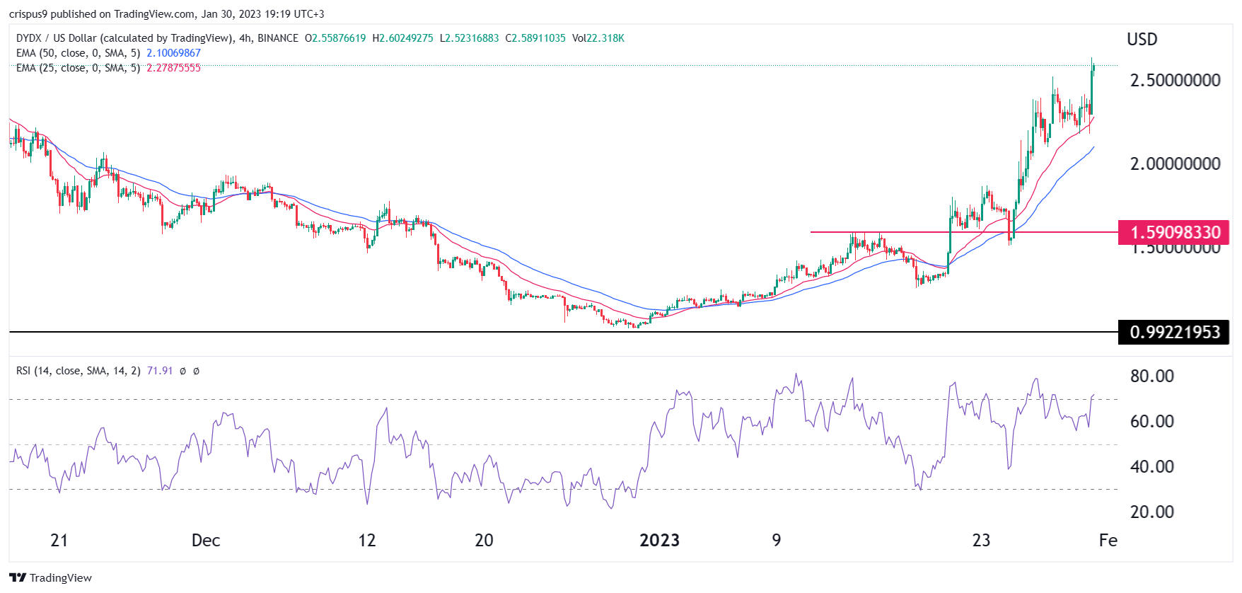 DYDX Coin Price