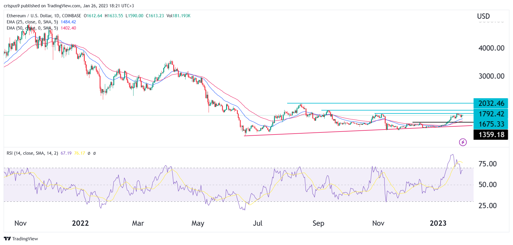 Ethereum Price