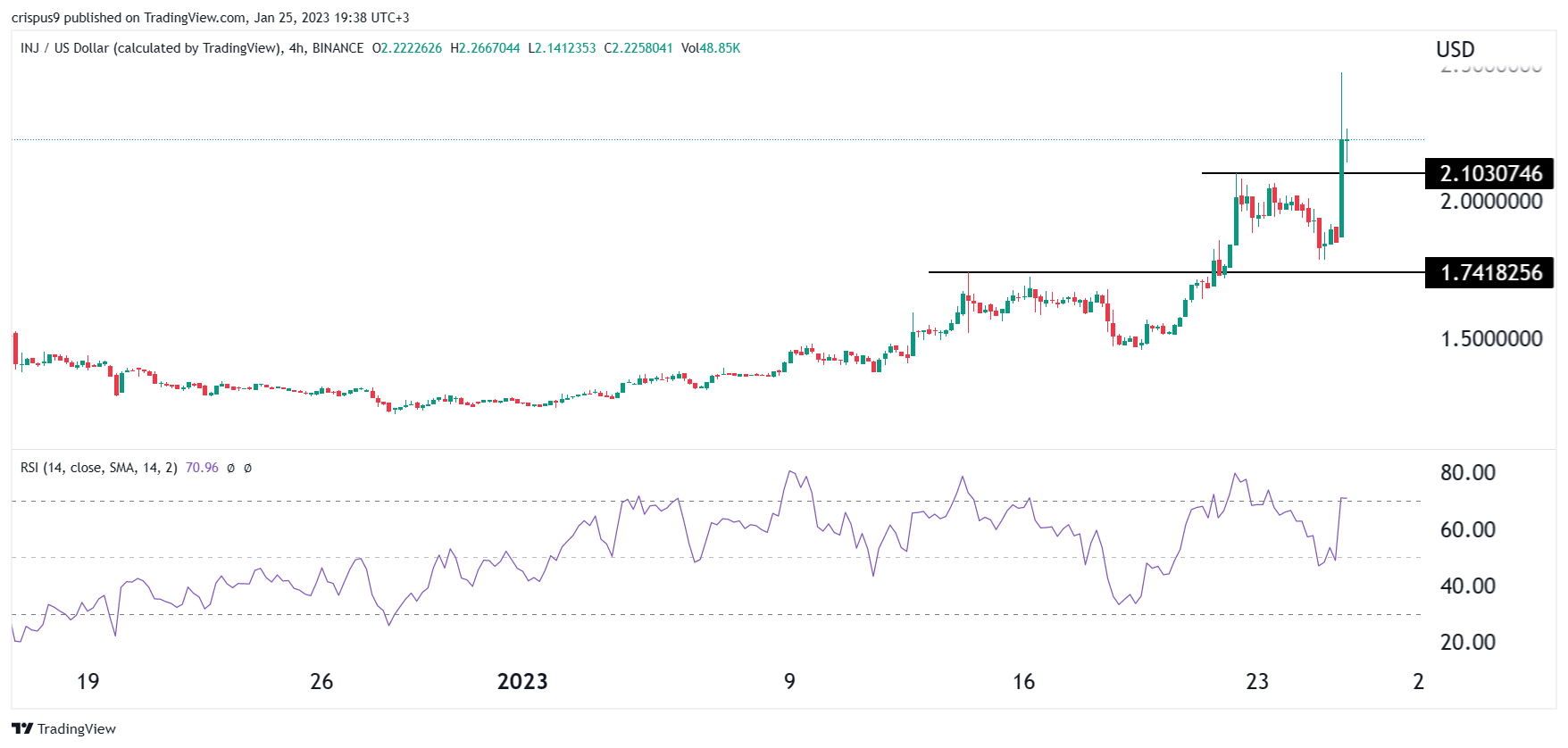 Injective Protocol price