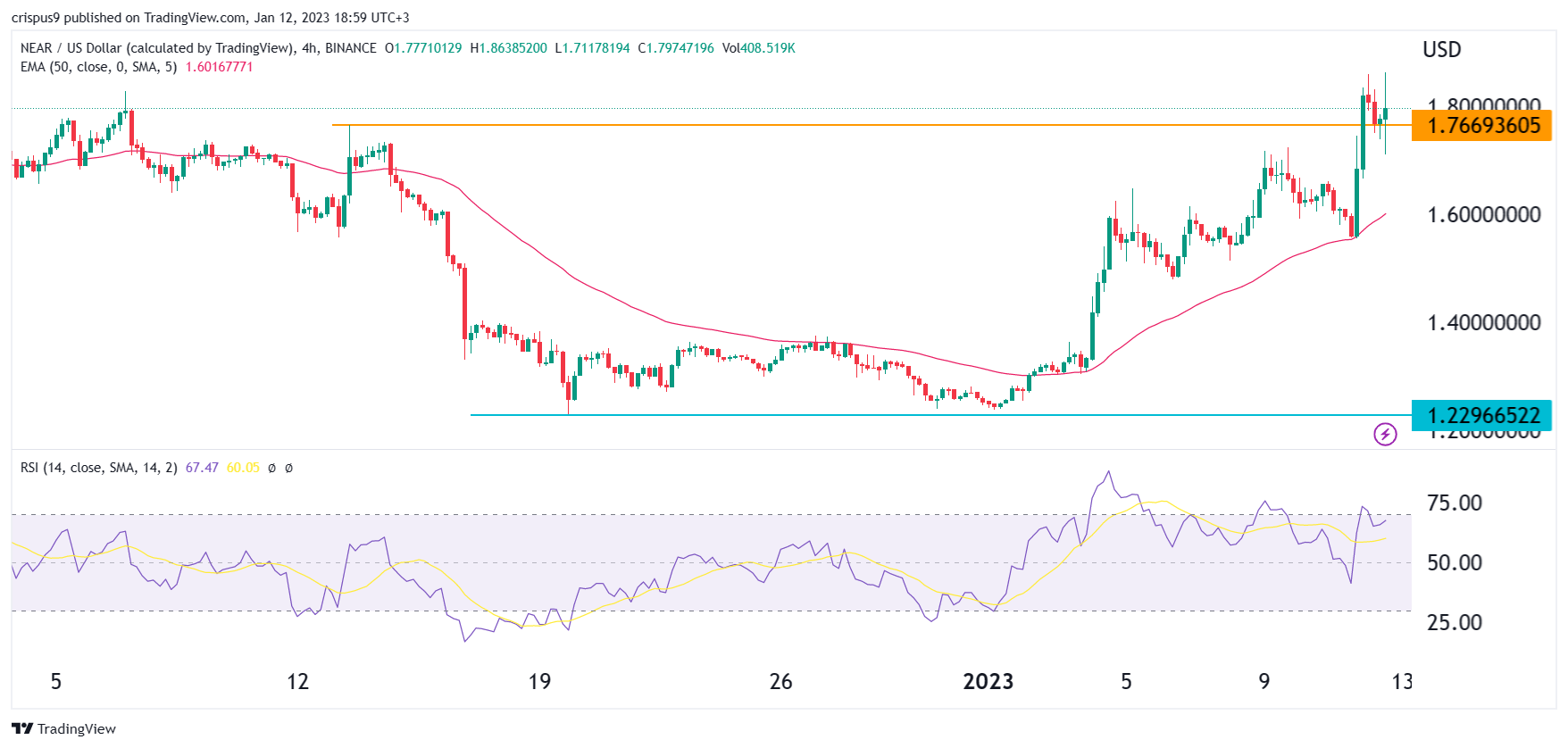 NEAR Protocol Price