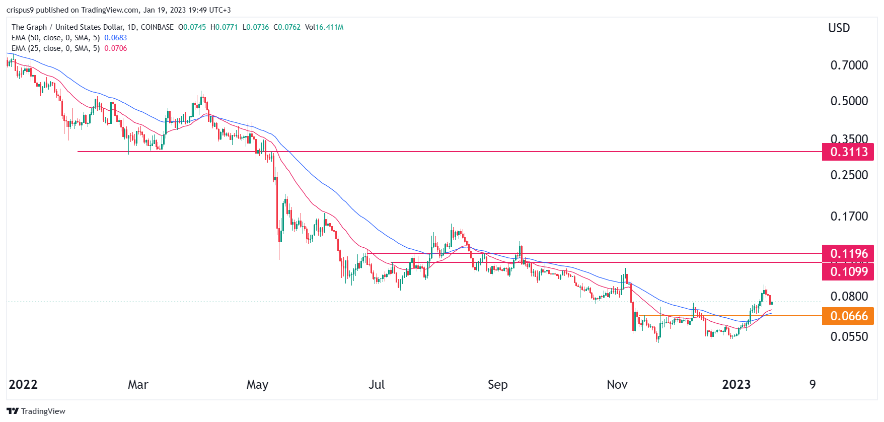 El precio del grafico