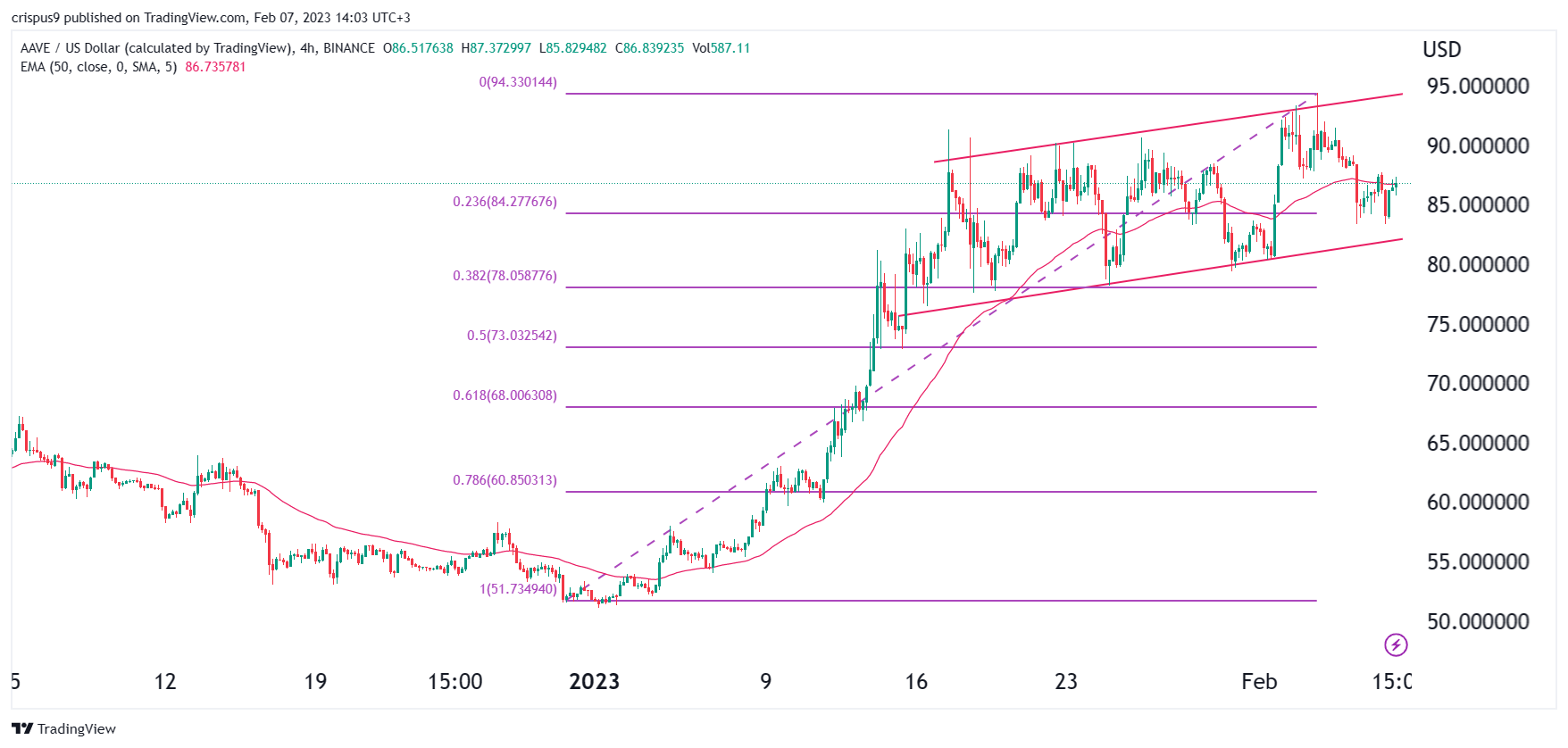 Aave price