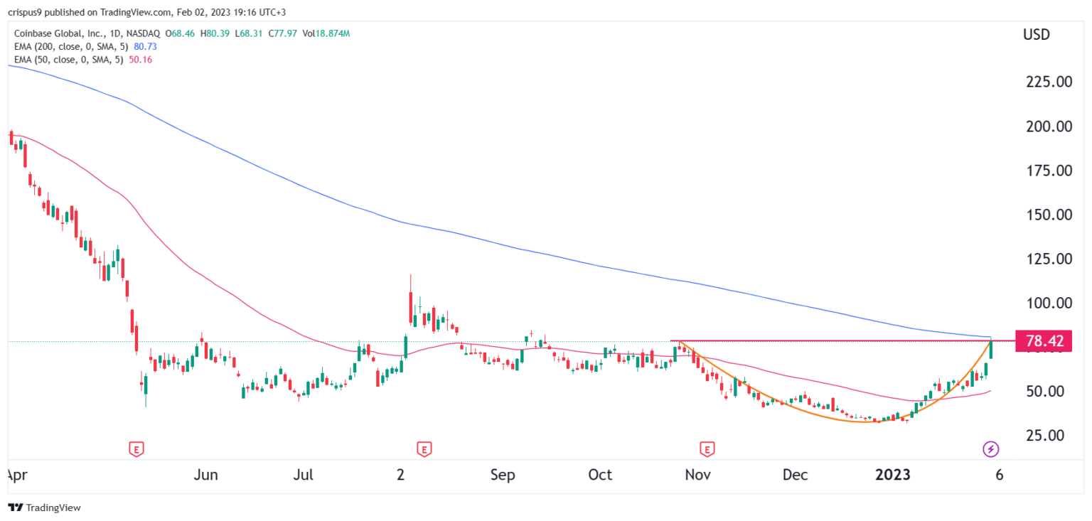 3 Reasons Coinbase Stock Price Soared to 200 EMA - Global Coin Report