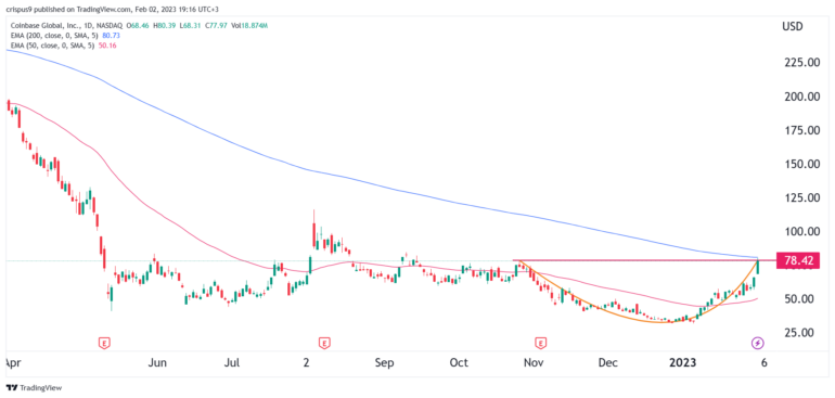 3 Reasons Coinbase Stock Price Soared to 200 EMA - Global Coin Report