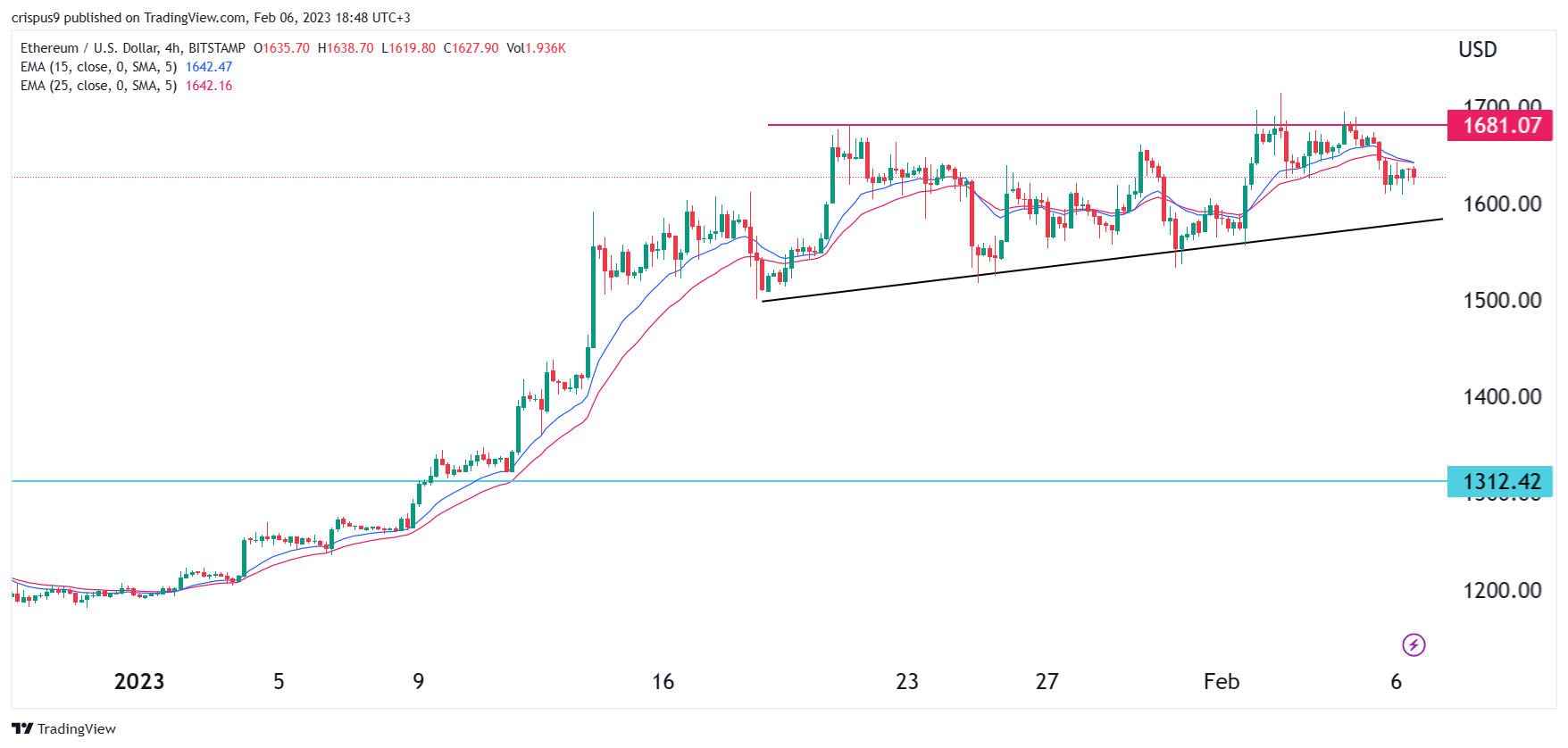 Ethereum Price