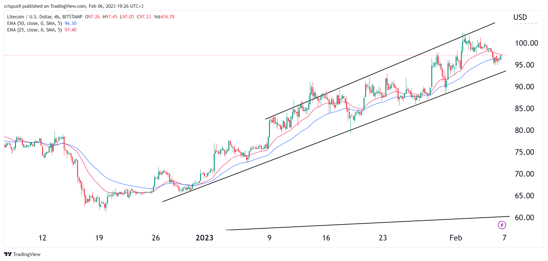 Litecoin Price