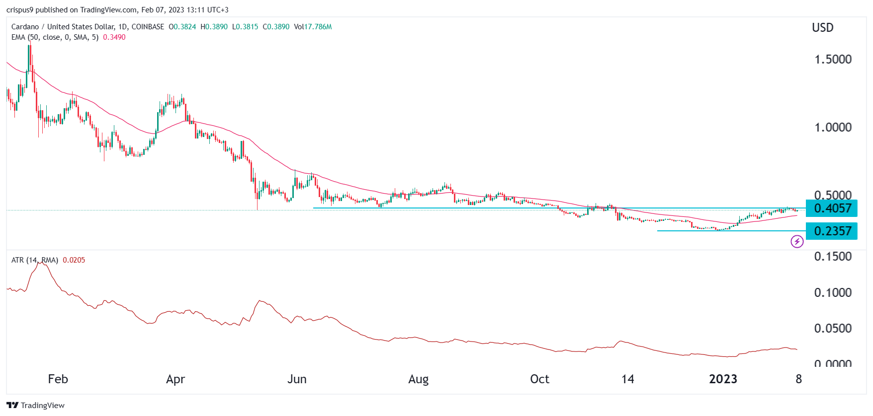 cardano price