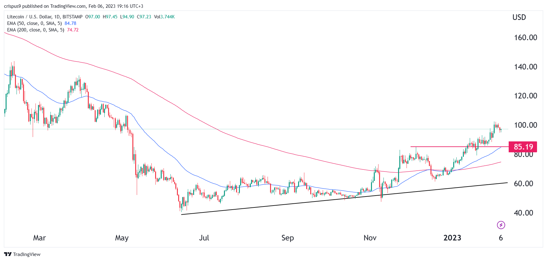 litecoin price