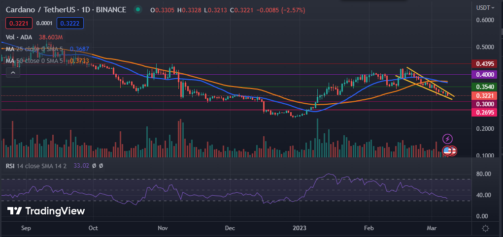 ADA Price Chart